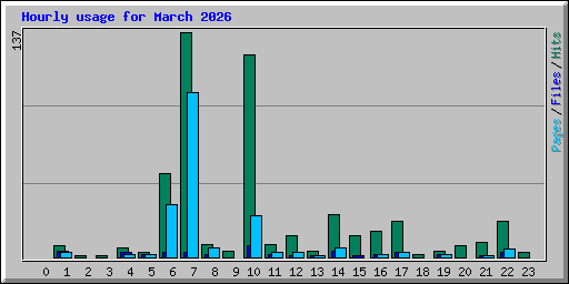 Hourly usage for March 2026