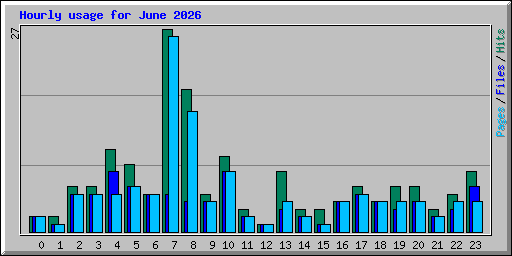 Hourly usage for June 2026
