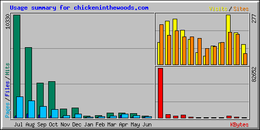 Usage summary for chickeninthewoods.com